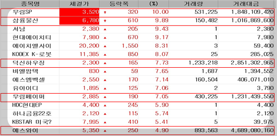 전일 시간 외 상승률 상위종목 정리