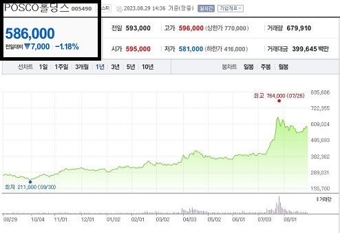 POSCO홀딩스-주가