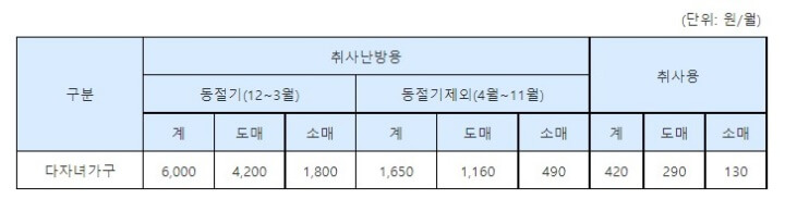 도시가스-지원요금