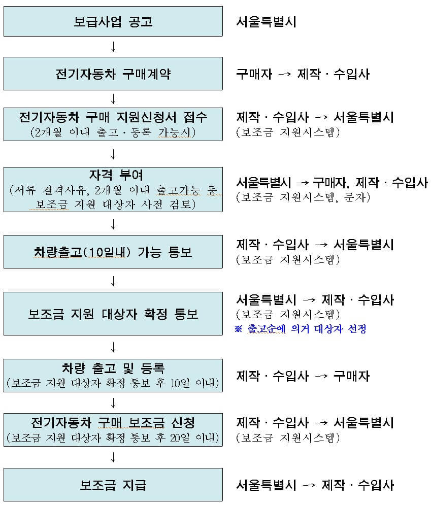 전기차 보조금 신청절차