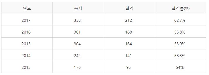 해양환경기사 필기시험 합격률