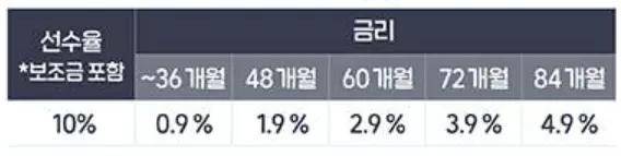 저금리 장기 할부