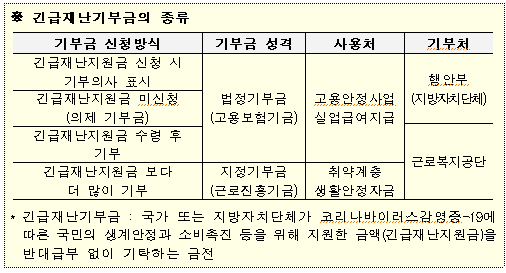 긴급재난기부금의 종류