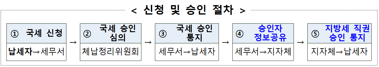  폐업한 영세사업자의 경제활동 재기를 위한 지방세 부담 완화-행안부