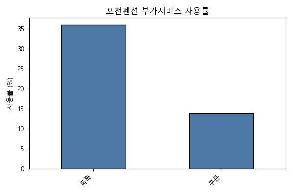 포천펜션 톡톡,쿠폰 사용률