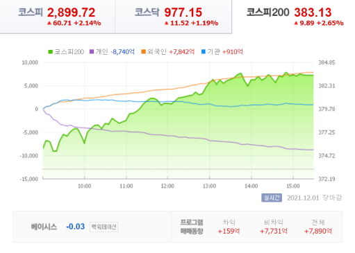 21년-12월-1일-코스피200-주식-시황