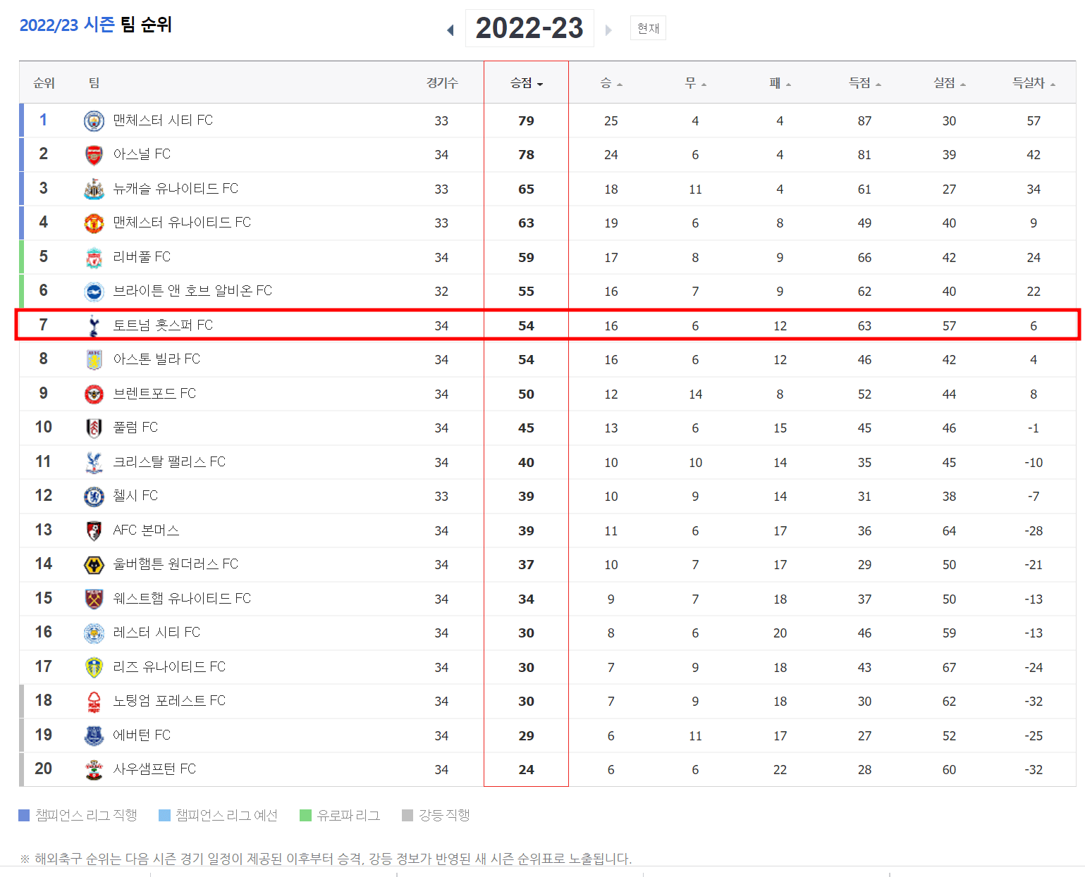 EPL 22-23시즌 팀순위, 토트넘은 현재 7위