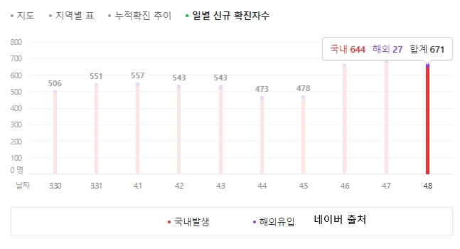 코로나19 확진자 추이