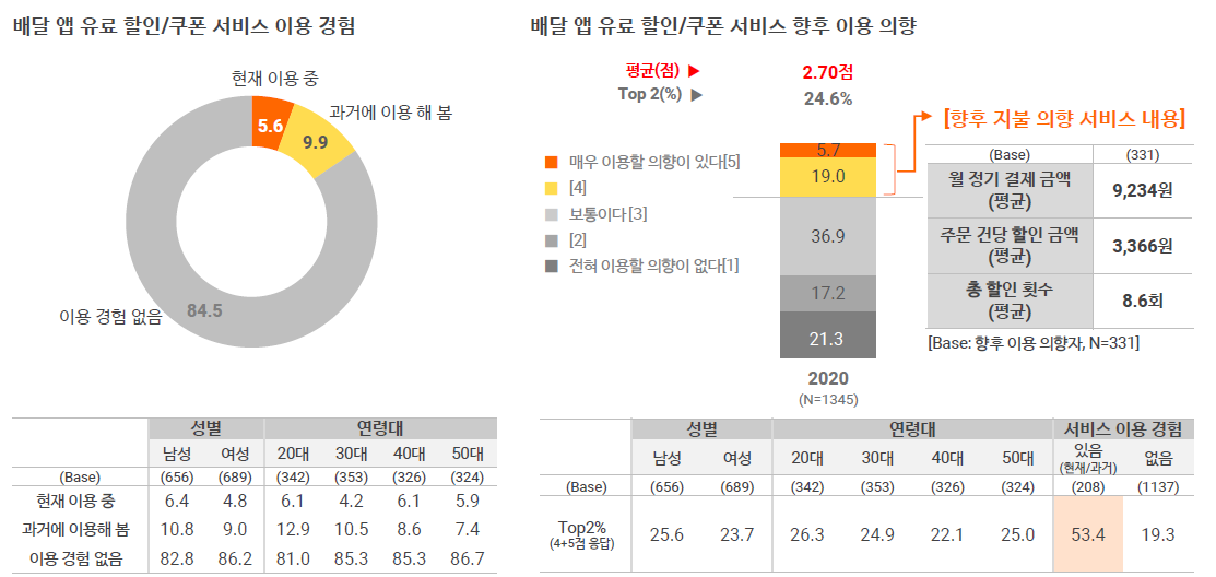  배달 서비스 트렌드 리포트 서베이최종 요약 정리