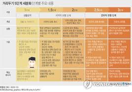  사회적 거리두기 5단계에 관하여