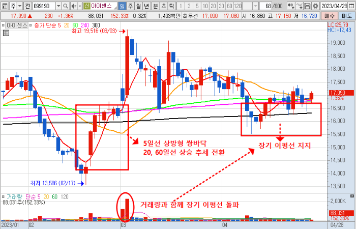 4월 28일 아이센스 주가 일봉 차트 분석