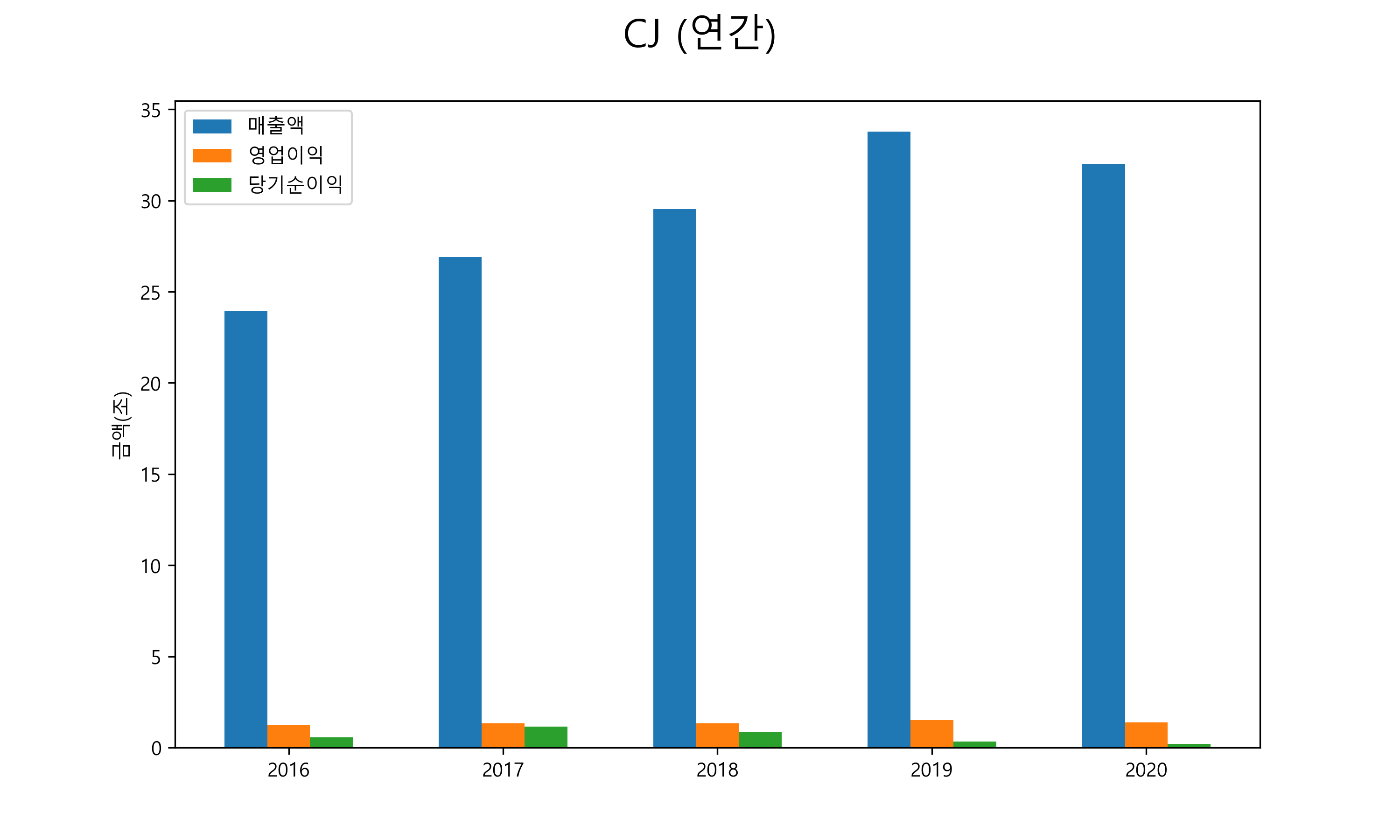  CJ 배당금(2021년)
