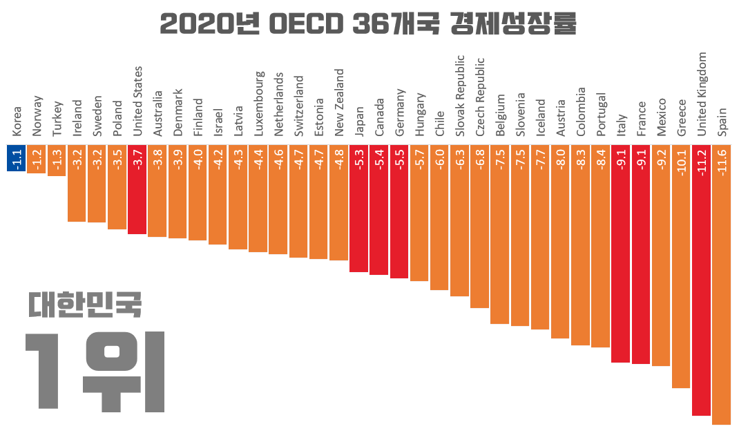 2020년 OECD 36개국 GDP 성장률 비교 그래프(대한민국1위)