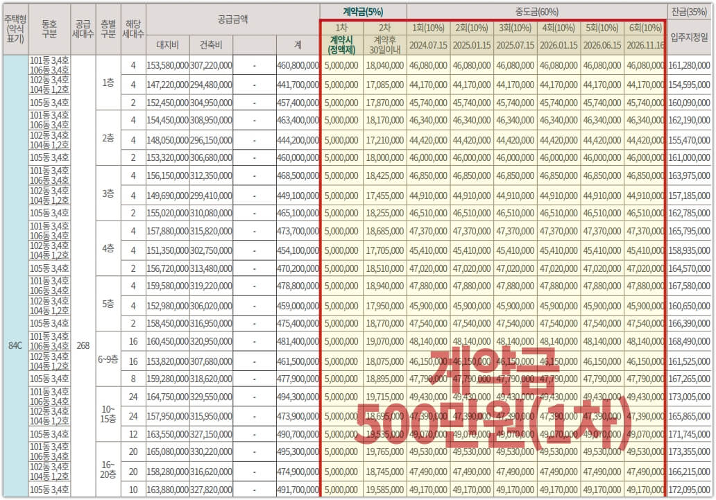 김해 삼계 푸르지오 센트럴파크 분양 공급금액 및 계약금 중도금, 잔금 납입일정