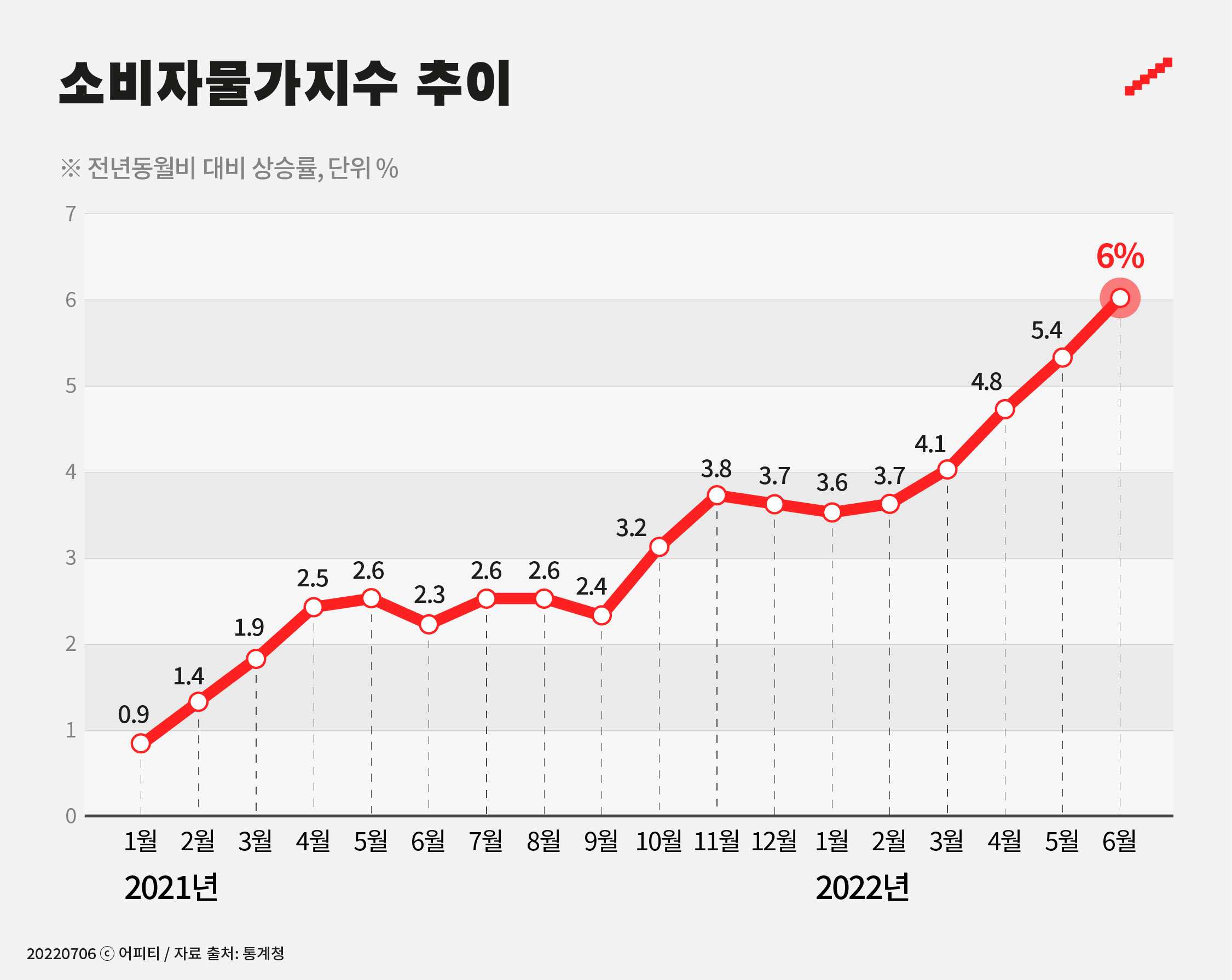 소비자물가지수 추이 그래프