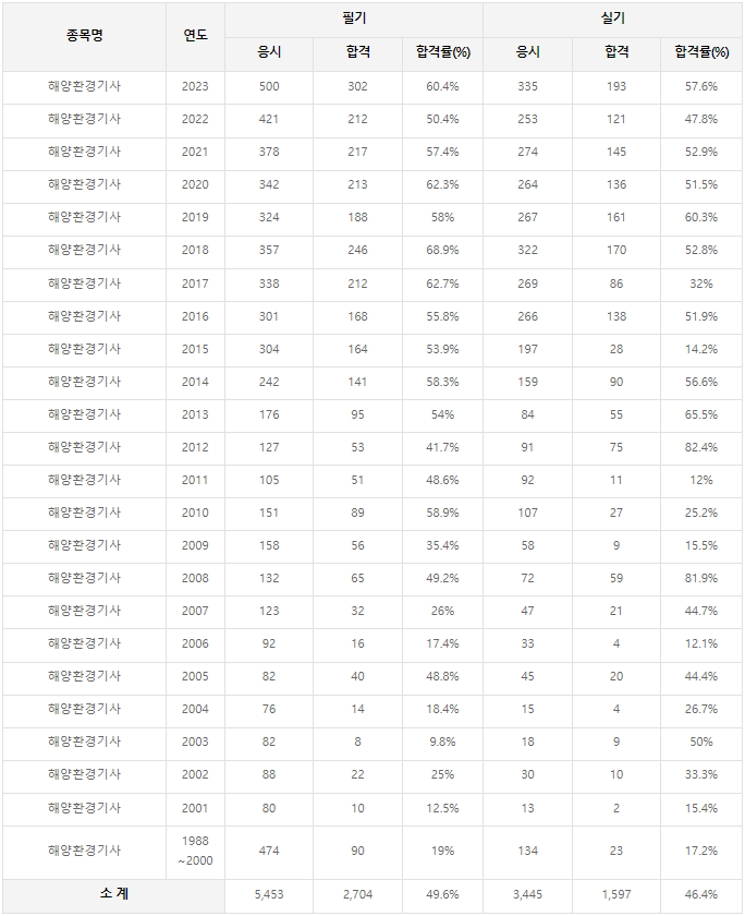 검정현황&#44;합격률&#44;난이도
