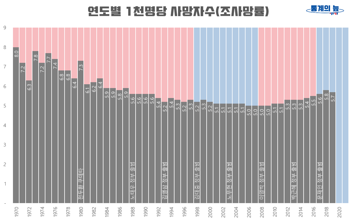 1970-2020년 연도별 1 천명당 사망자수 추이 그래프