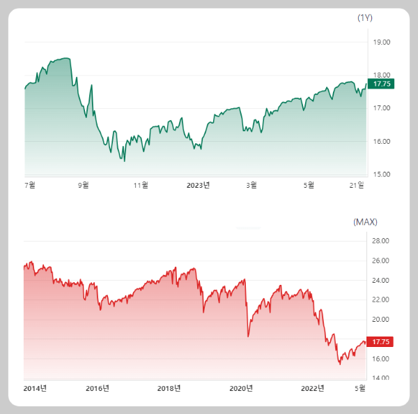 QYLD ETF Chart