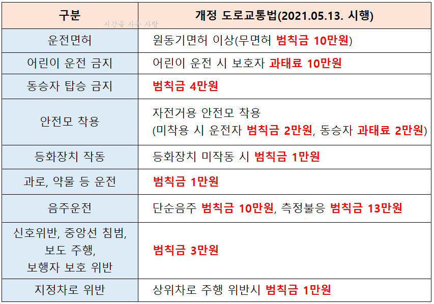  전동킥보드 법개정 무엇이 바뀌엇나?