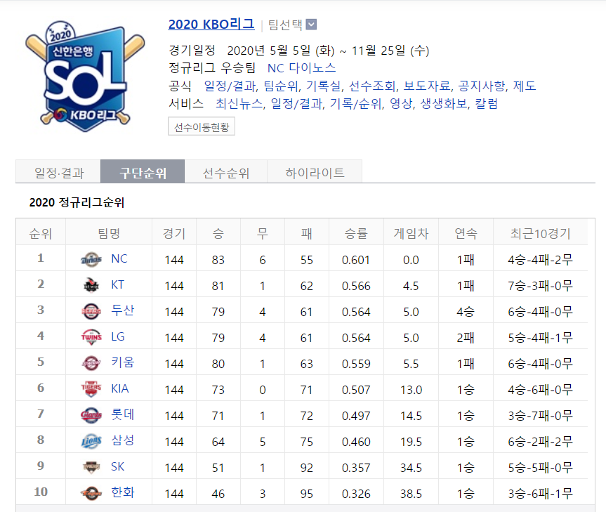  2020 프로야구 순위에 대해서 알아보겠습니다