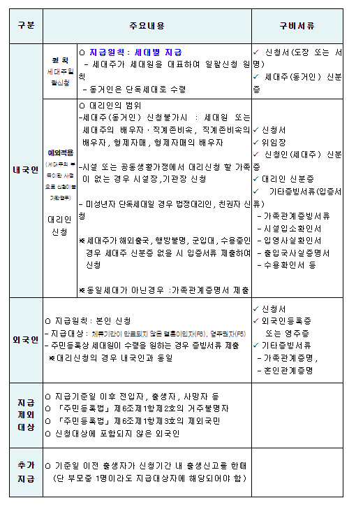 보은군-재난지원금-서류