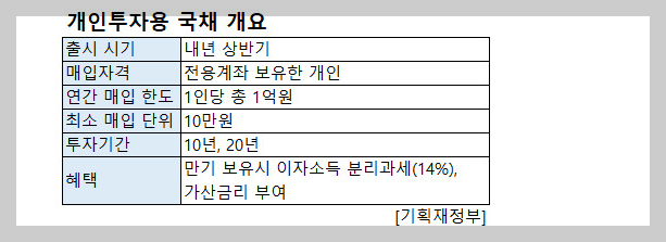 개인투자용국채