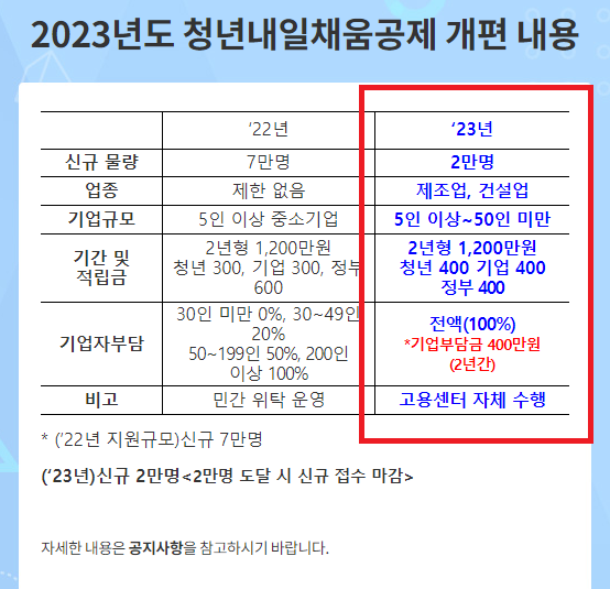 2023년 청춘 내일 채우기 공제