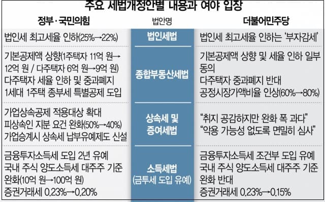 전경련 "법인세법 개정안 통과 촉구 경제계 공동성명"