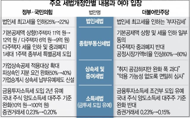 전경련 &quot;법인세법 개정안 통과 촉구 경제계 공동성명&quot;