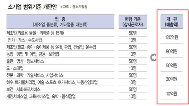  소기업 판단기준 매출액(+업종분류)