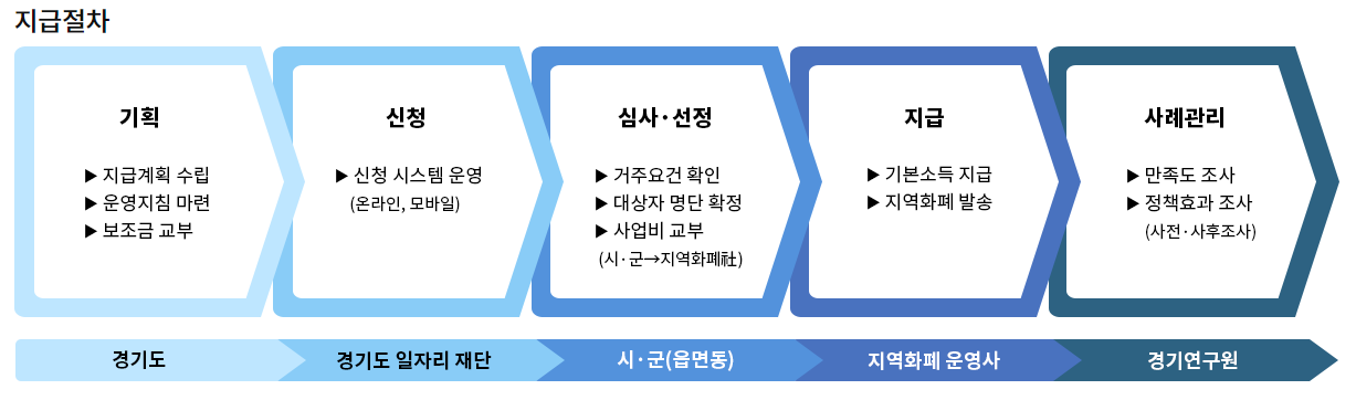  2021 경기도 청년지원금 한 방에 정리!