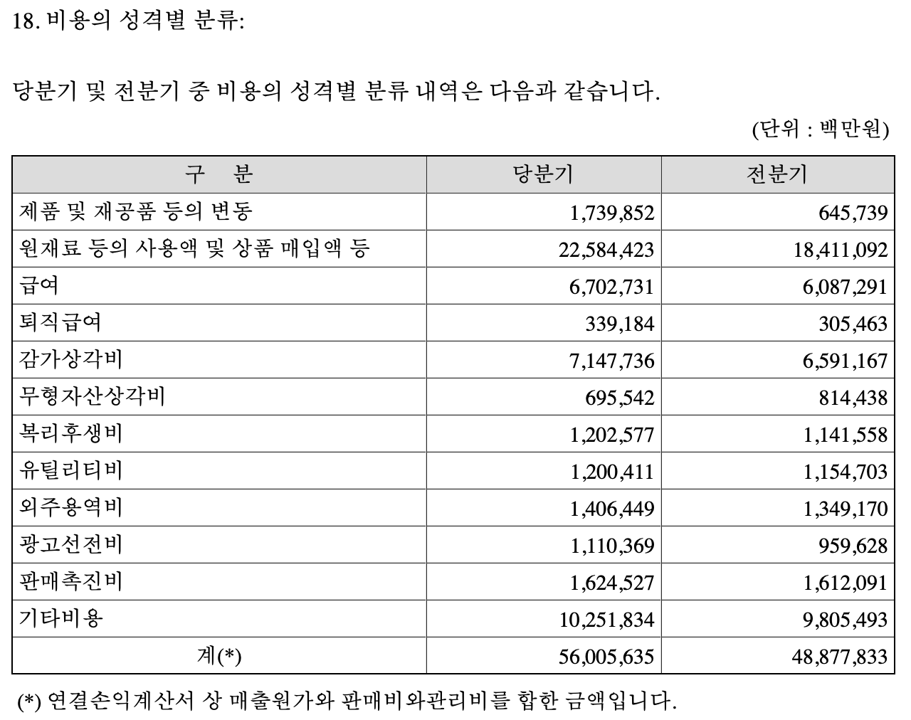 비용의 성격별 분류