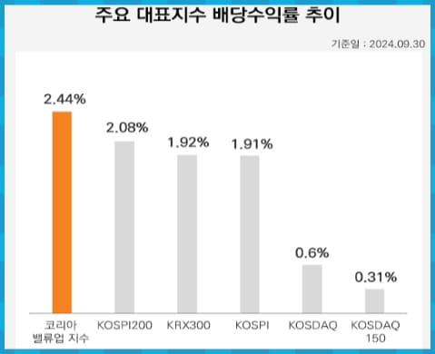 주요 지수 배당금 추이