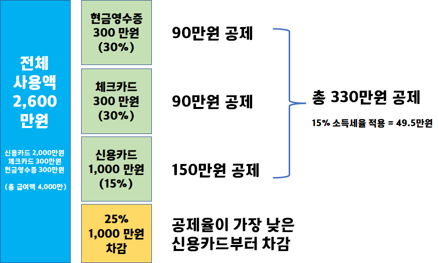 신용카드 소득공제