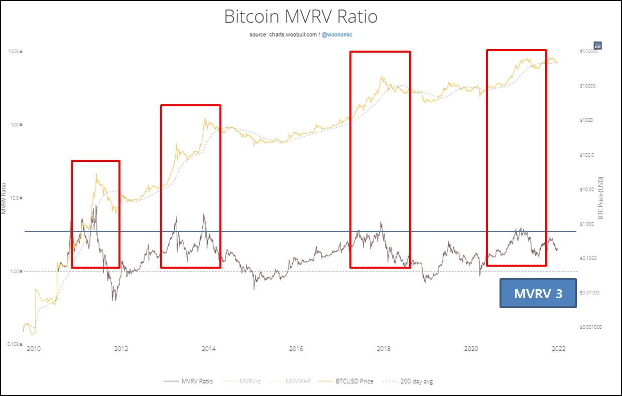 MVRV chart vs BTC price