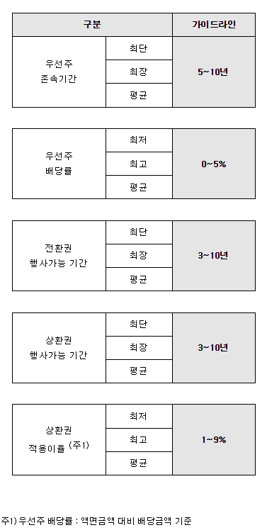 상환전환우선주 투자계약서 검토사항(기간, 해산주) 3
