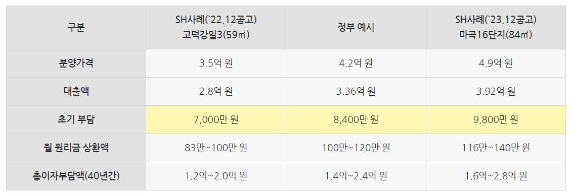 1억으로 서울에서 집 마련하기 - 토지임대부 분양주택의 장단점과 미래 전망