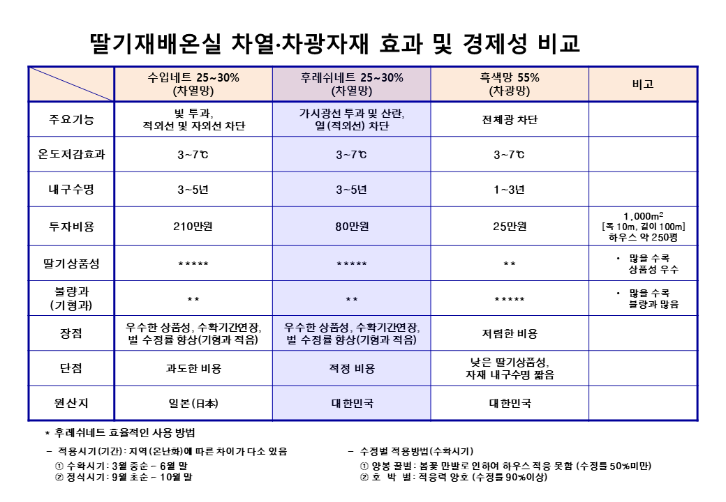  딸기재배 온실 차열망 후레쉬네트 실증비교