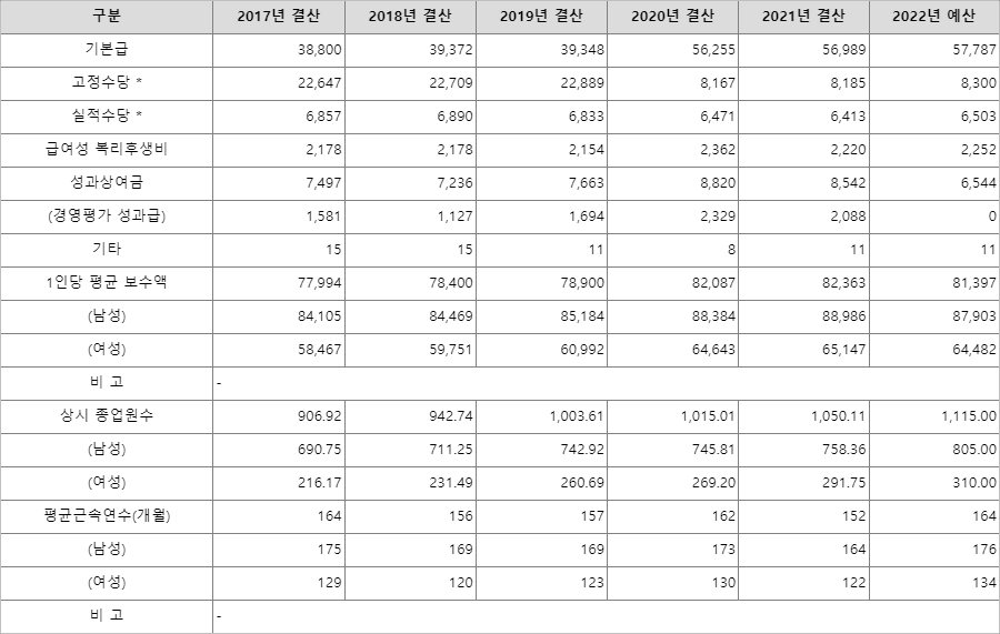 중소벤처기업진흥공단-평균연봉