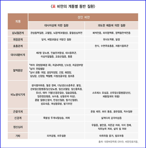 비만의 동반질환