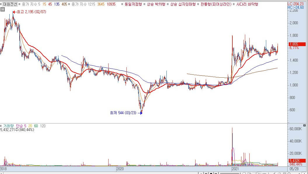  대원전선 주가 전망 (006340)
