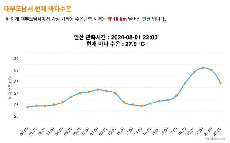 대부도 물때 시간표