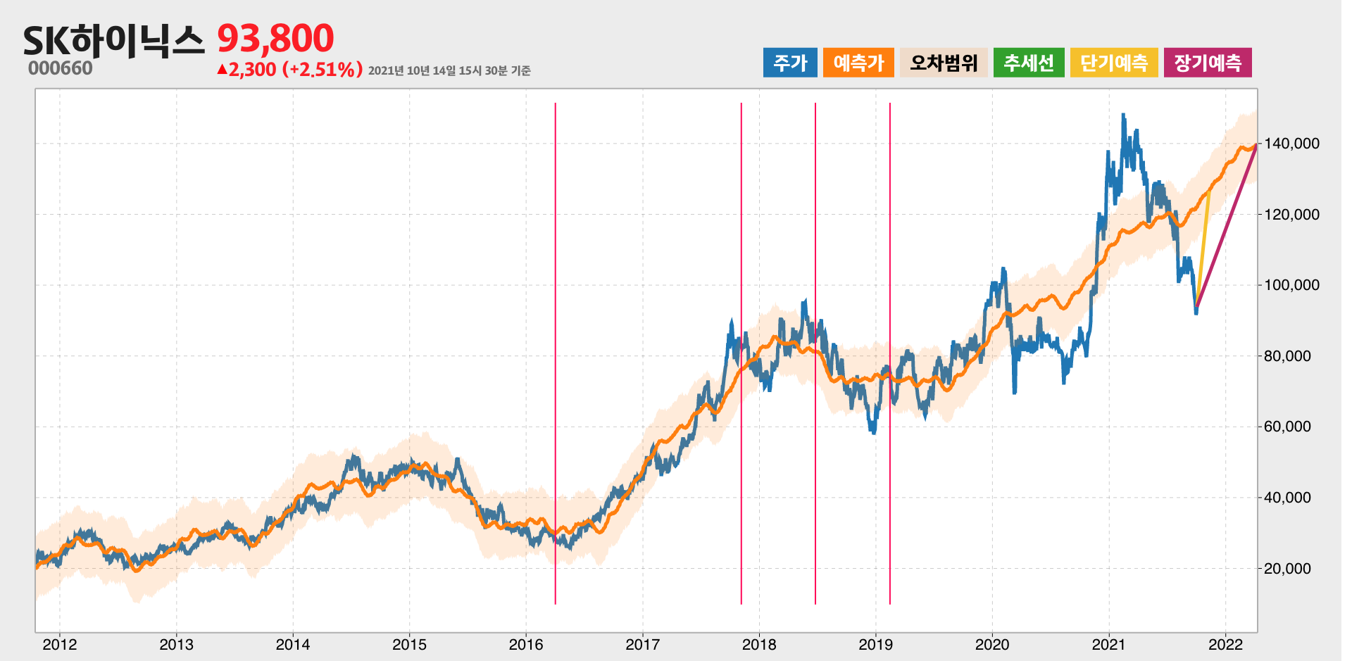 SK하이닉스 예측주가