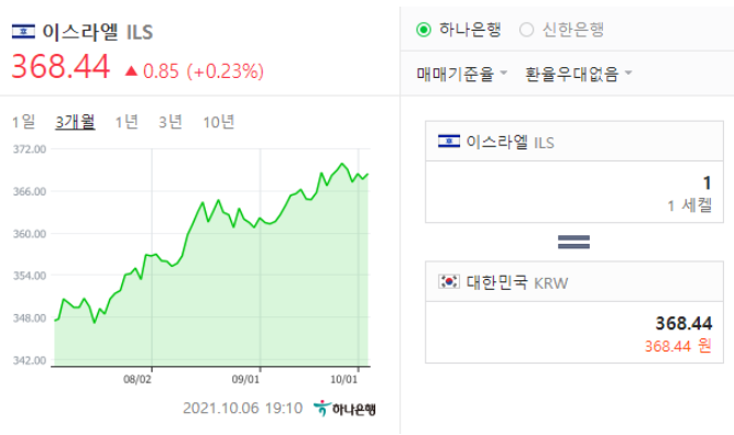 우상향하는 이스라엘 한국 환율