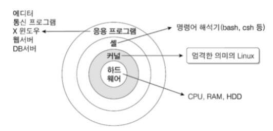 리눅스 쉘 구조 사진