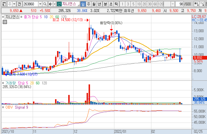 지니언스-주가-흐름-차트