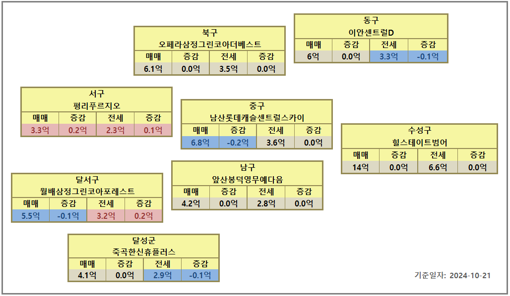 대구 아파트 시세