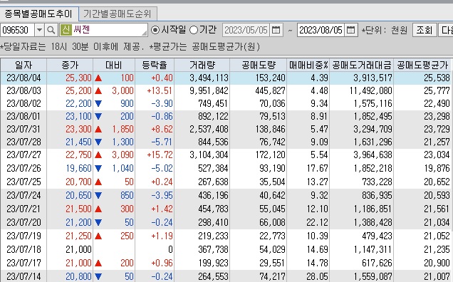 씨젠-공매도-잔고-현황