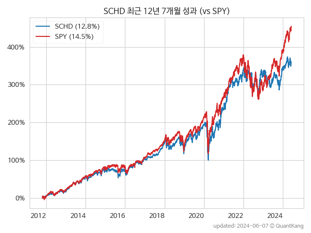 SCHD vs SPY 수익률 추이