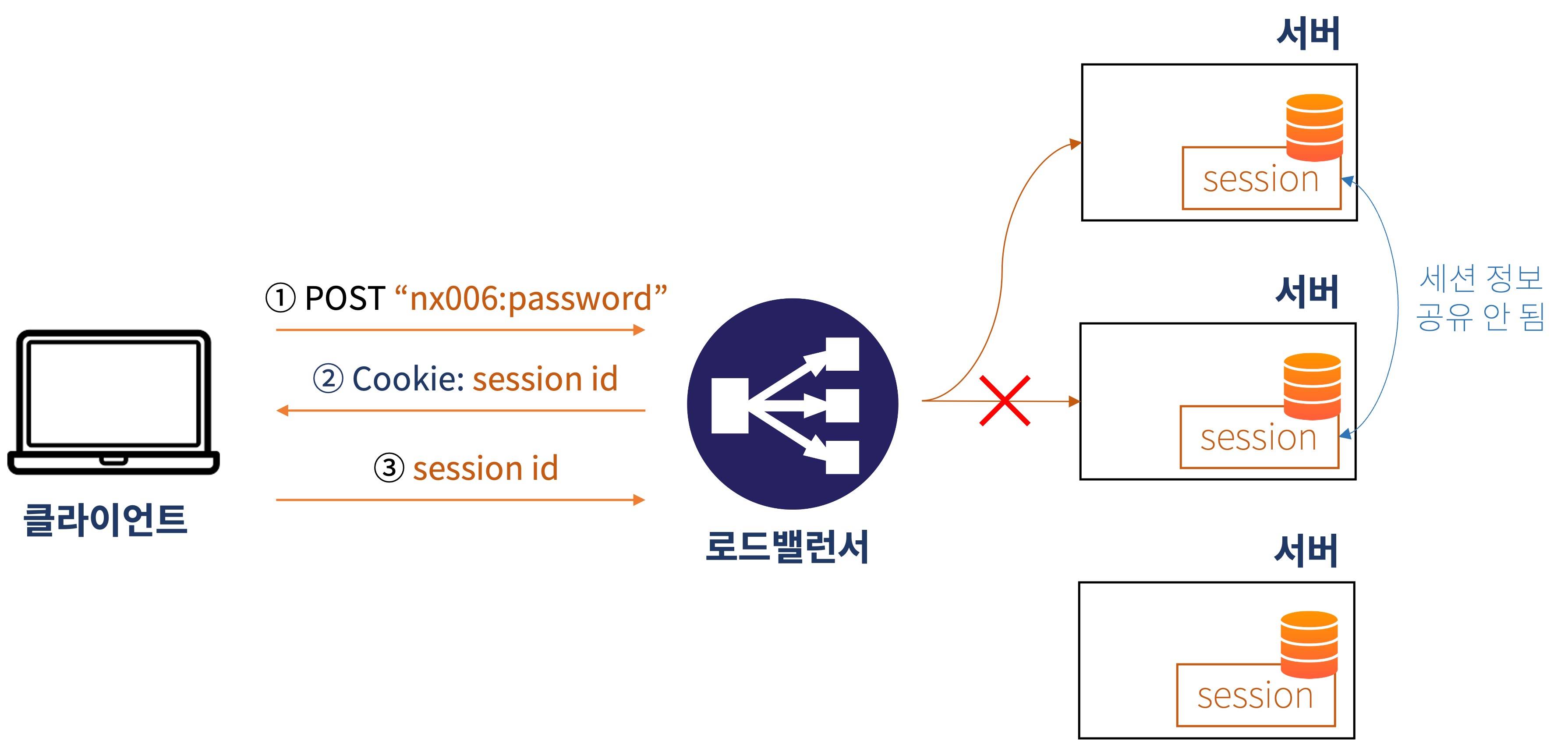 Session 방식 사용 시 문제점 - 서버의 수평적 확장의 어려움